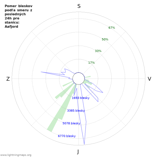 Grafy: Pomer bleskov podľa smeru