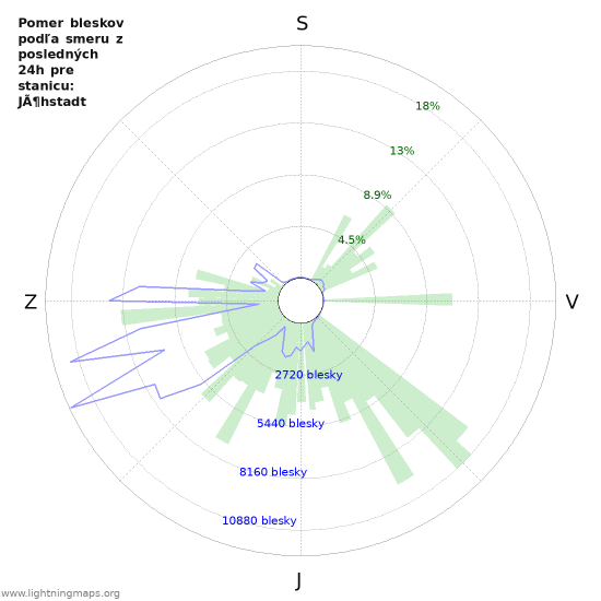 Grafy: Pomer bleskov podľa smeru