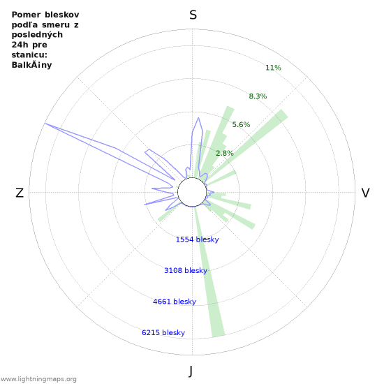 Grafy: Pomer bleskov podľa smeru