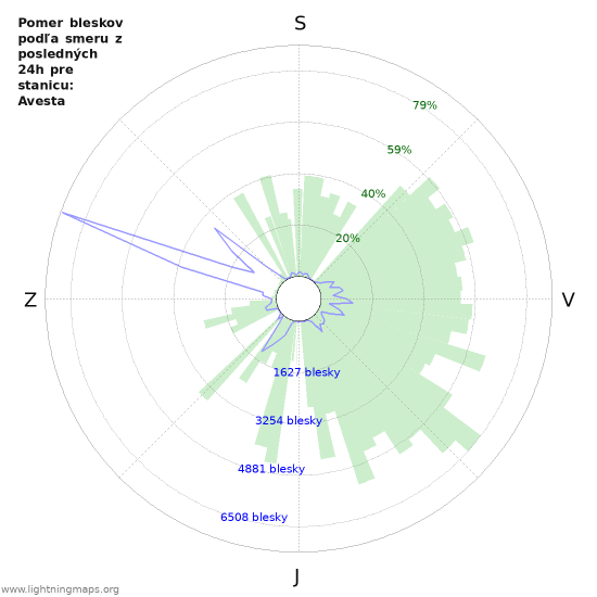 Grafy: Pomer bleskov podľa smeru