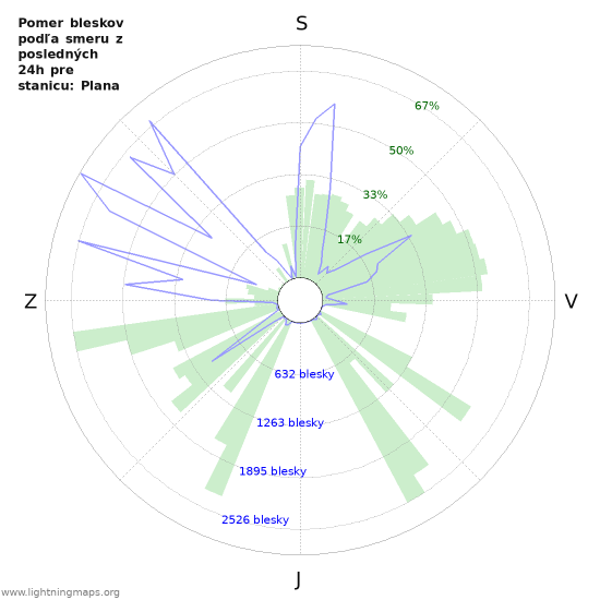 Grafy: Pomer bleskov podľa smeru