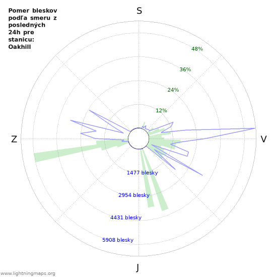 Grafy: Pomer bleskov podľa smeru