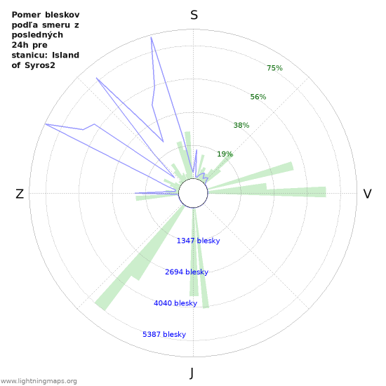 Grafy: Pomer bleskov podľa smeru