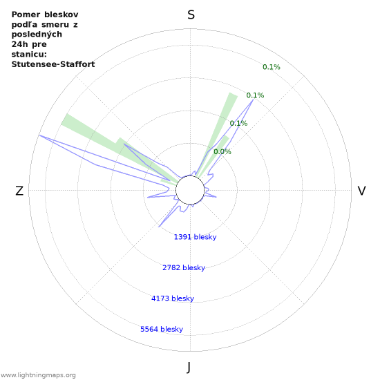 Grafy: Pomer bleskov podľa smeru