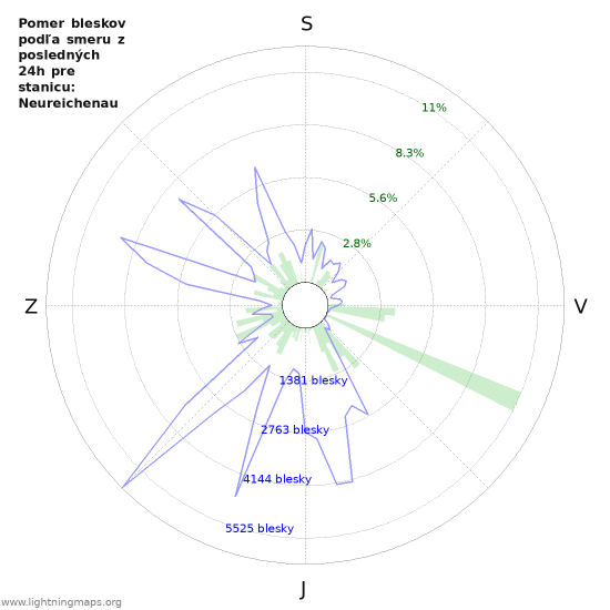 Grafy: Pomer bleskov podľa smeru
