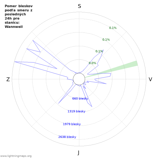 Grafy: Pomer bleskov podľa smeru