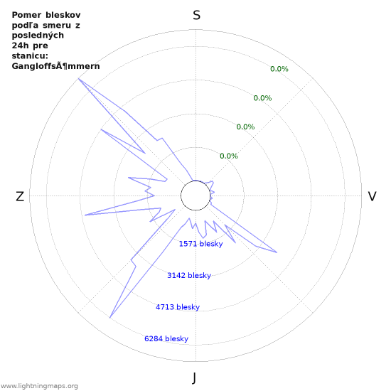 Grafy: Pomer bleskov podľa smeru
