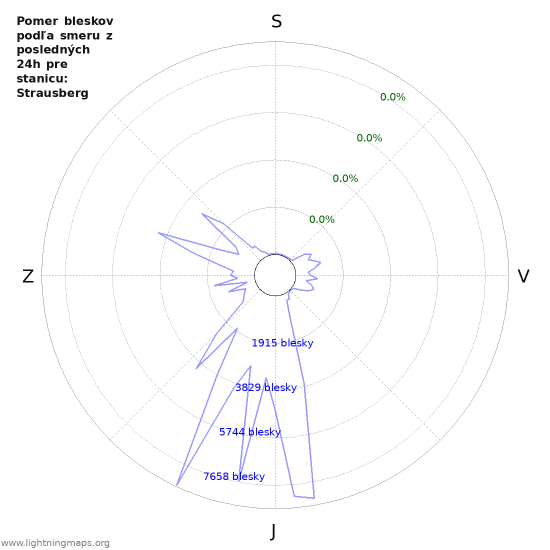 Grafy: Pomer bleskov podľa smeru