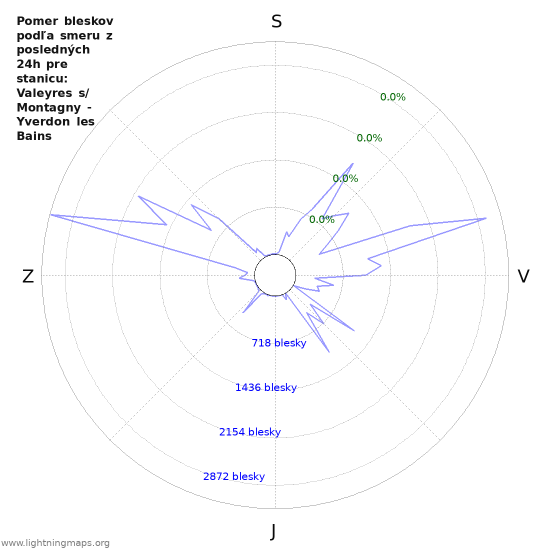 Grafy: Pomer bleskov podľa smeru