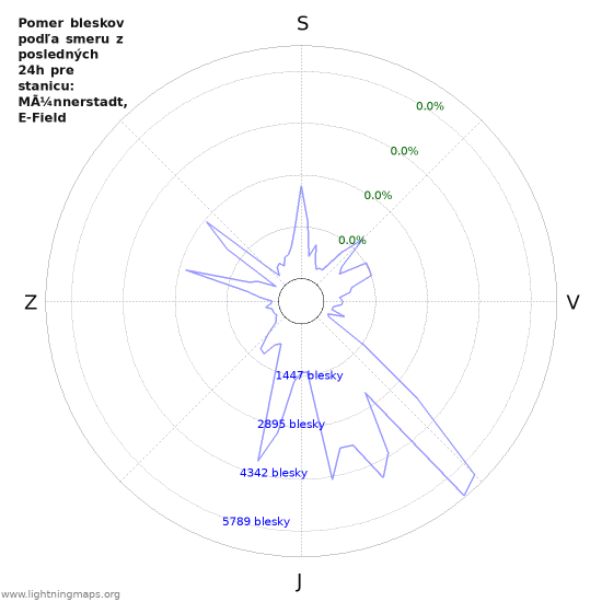 Grafy: Pomer bleskov podľa smeru