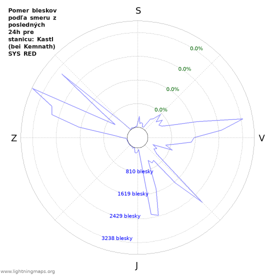 Grafy: Pomer bleskov podľa smeru
