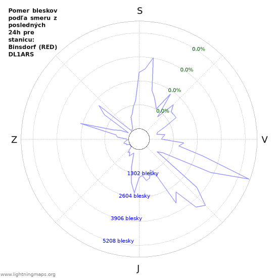 Grafy: Pomer bleskov podľa smeru