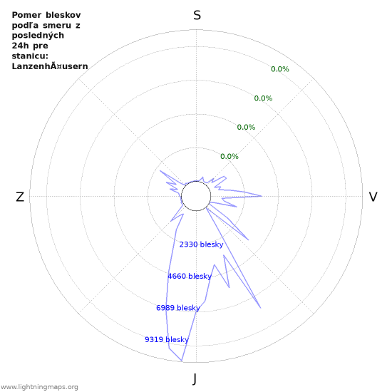 Grafy: Pomer bleskov podľa smeru