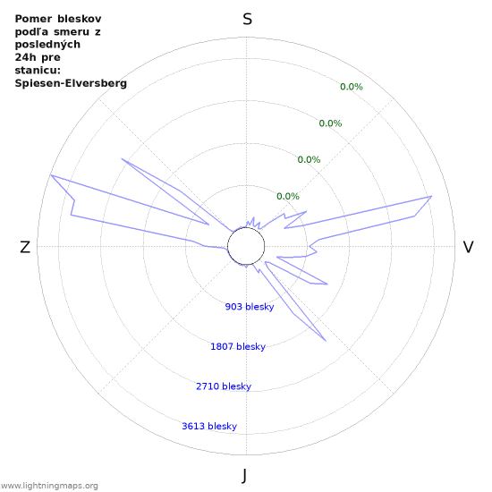 Grafy: Pomer bleskov podľa smeru