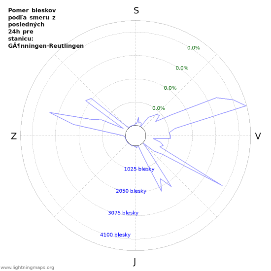 Grafy: Pomer bleskov podľa smeru