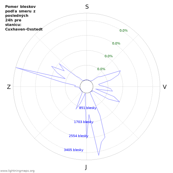 Grafy: Pomer bleskov podľa smeru