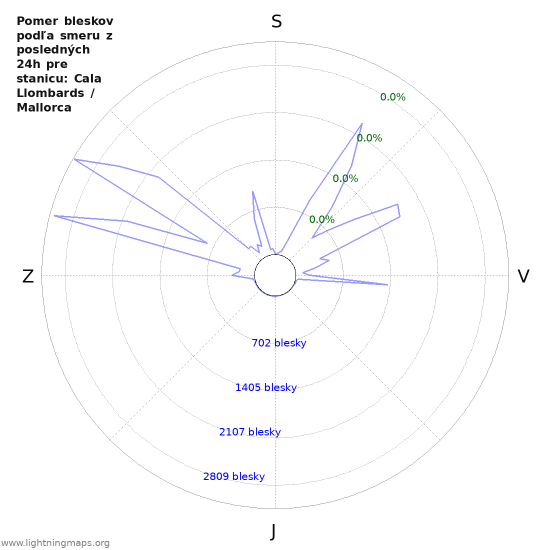 Grafy: Pomer bleskov podľa smeru