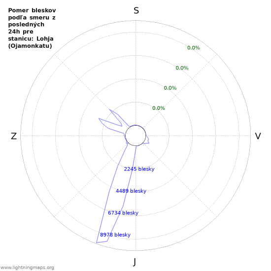Grafy: Pomer bleskov podľa smeru