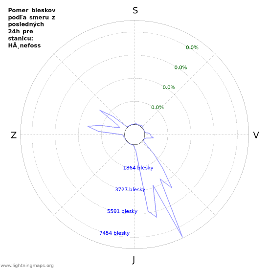 Grafy: Pomer bleskov podľa smeru