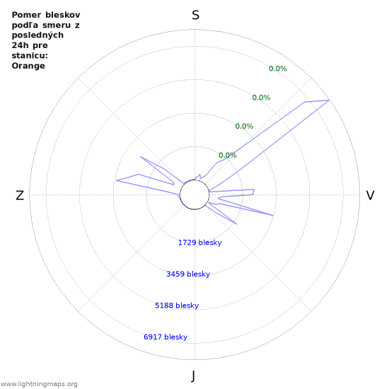 Grafy: Pomer bleskov podľa smeru