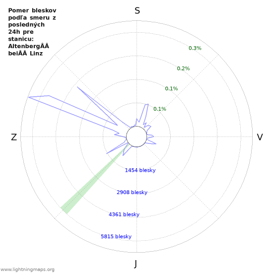 Grafy: Pomer bleskov podľa smeru