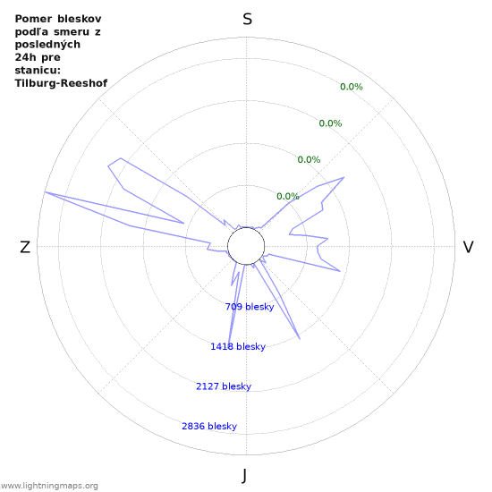 Grafy: Pomer bleskov podľa smeru