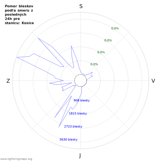 Grafy: Pomer bleskov podľa smeru
