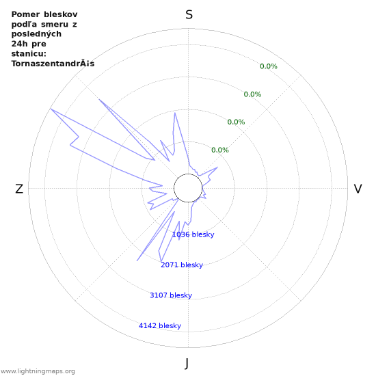 Grafy: Pomer bleskov podľa smeru
