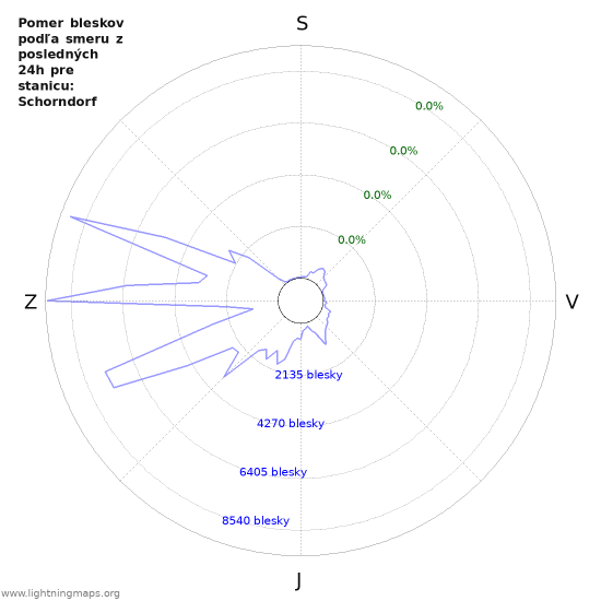 Grafy: Pomer bleskov podľa smeru
