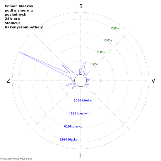 Grafy: Pomer bleskov podľa smeru