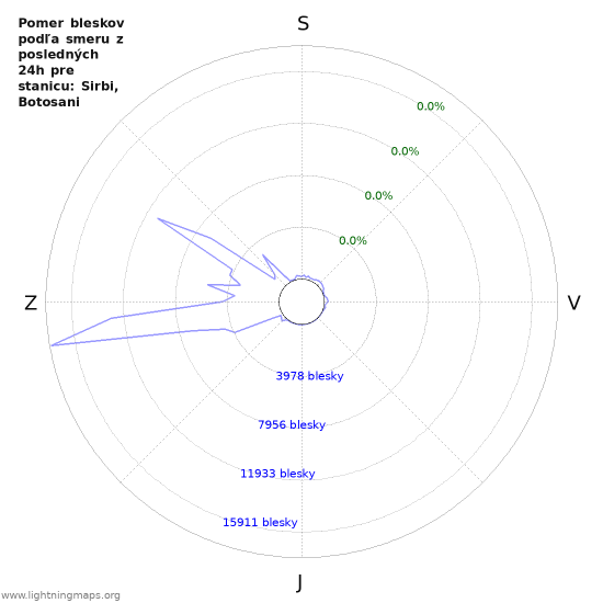 Grafy: Pomer bleskov podľa smeru