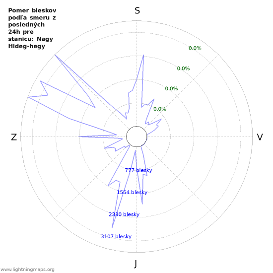 Grafy: Pomer bleskov podľa smeru