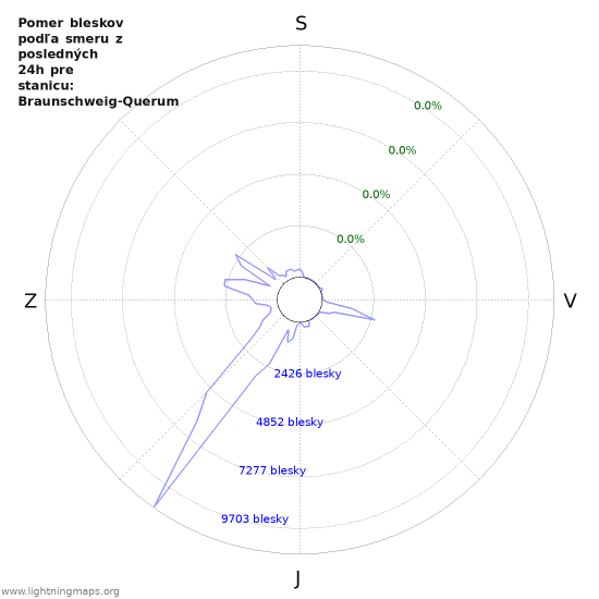 Grafy: Pomer bleskov podľa smeru