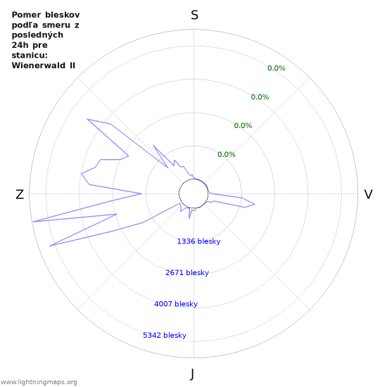 Grafy: Pomer bleskov podľa smeru