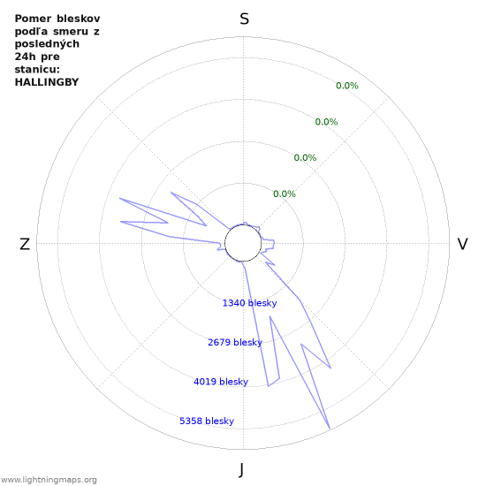 Grafy: Pomer bleskov podľa smeru