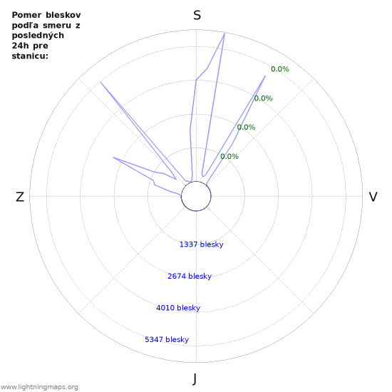 Grafy: Pomer bleskov podľa smeru