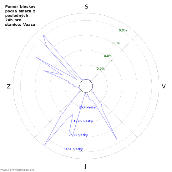 Grafy: Pomer bleskov podľa smeru