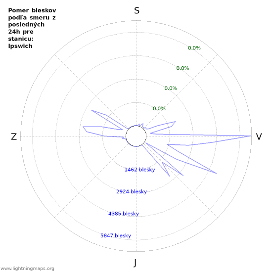 Grafy: Pomer bleskov podľa smeru