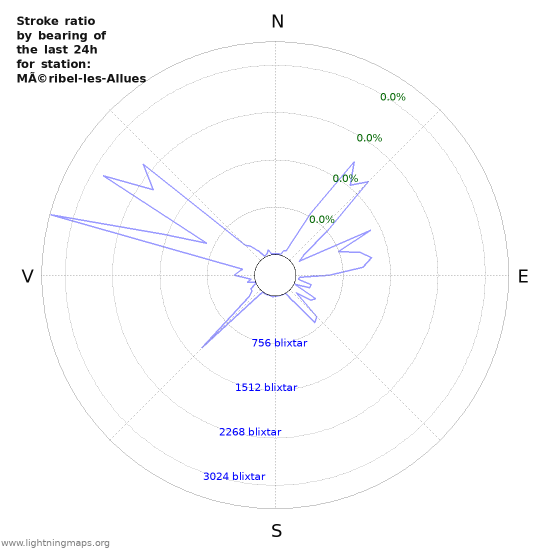 Grafer: Stroke ratio by bearing