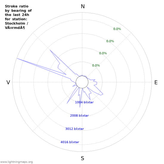 Grafer: Stroke ratio by bearing