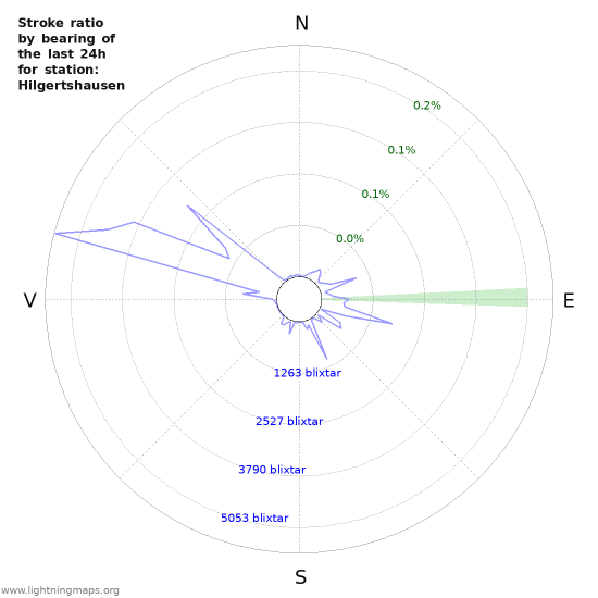 Grafer: Stroke ratio by bearing