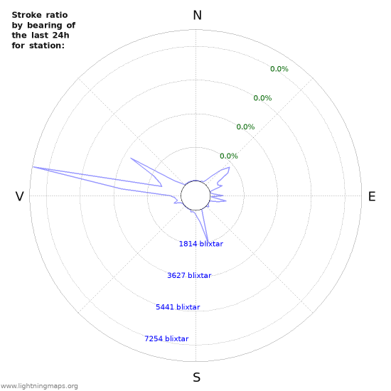 Grafer: Stroke ratio by bearing