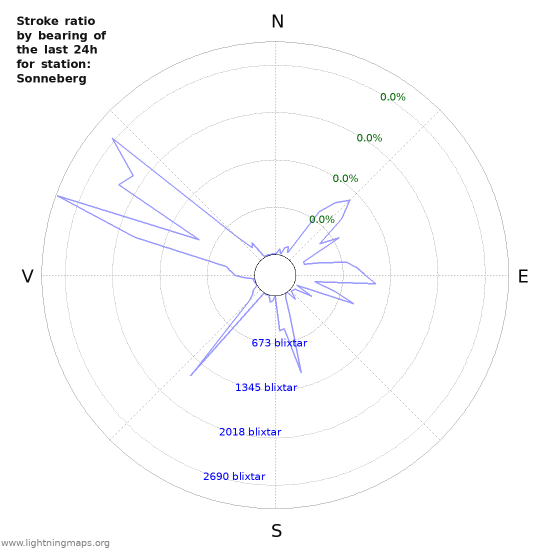 Grafer: Stroke ratio by bearing