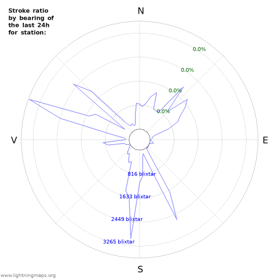 Grafer: Stroke ratio by bearing