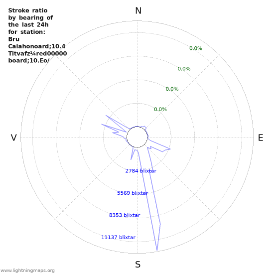 Grafer: Stroke ratio by bearing