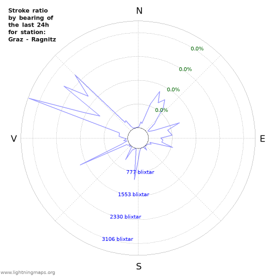 Grafer: Stroke ratio by bearing