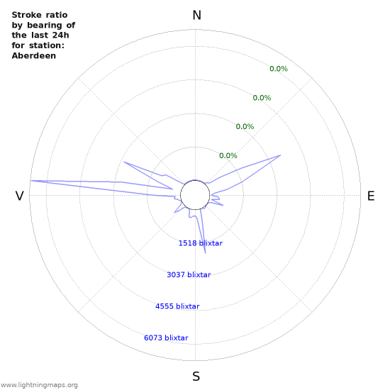 Grafer: Stroke ratio by bearing