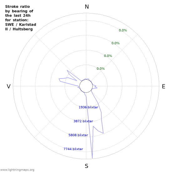 Grafer: Stroke ratio by bearing