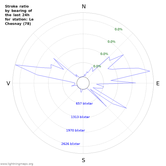 Grafer: Stroke ratio by bearing