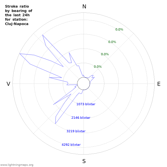 Grafer: Stroke ratio by bearing